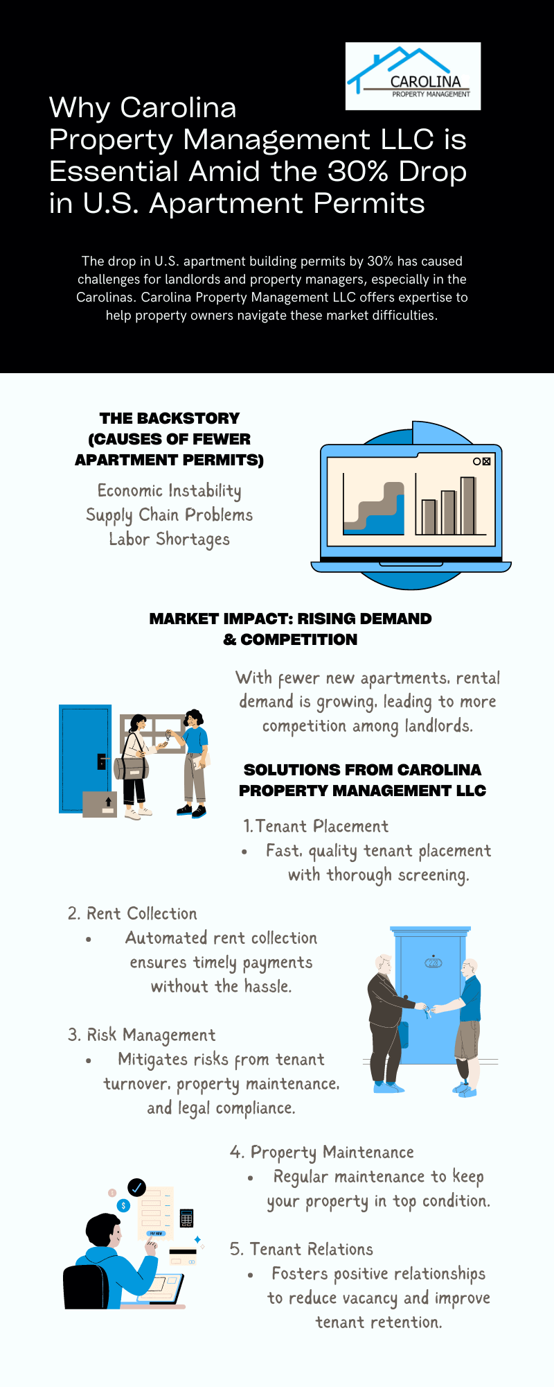 Infographic explaining how Carolina Property Management LLC specializes in finding a great tenant for your rental property during a competitive market.